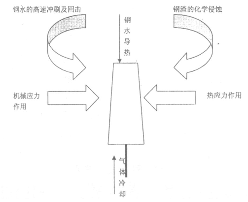 鋼包透氣磚損毀原因分析(圖2) 鋼包透氣磚損毀原因分析(圖2)